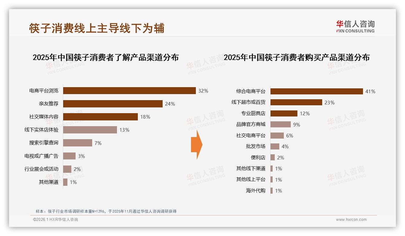 41%消费者年购筷子不足1次，华信人咨询行业观察：传统竹木71%份额仍稳-2026年1月-筷子-38