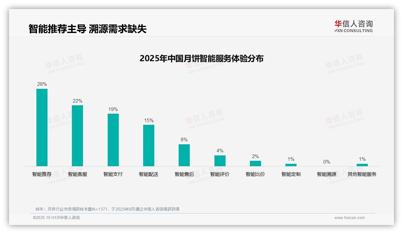 行业风向：华信人咨询报告提出亲友口碑推荐占比41%主导月饼消费-2025年10月-月饼-38