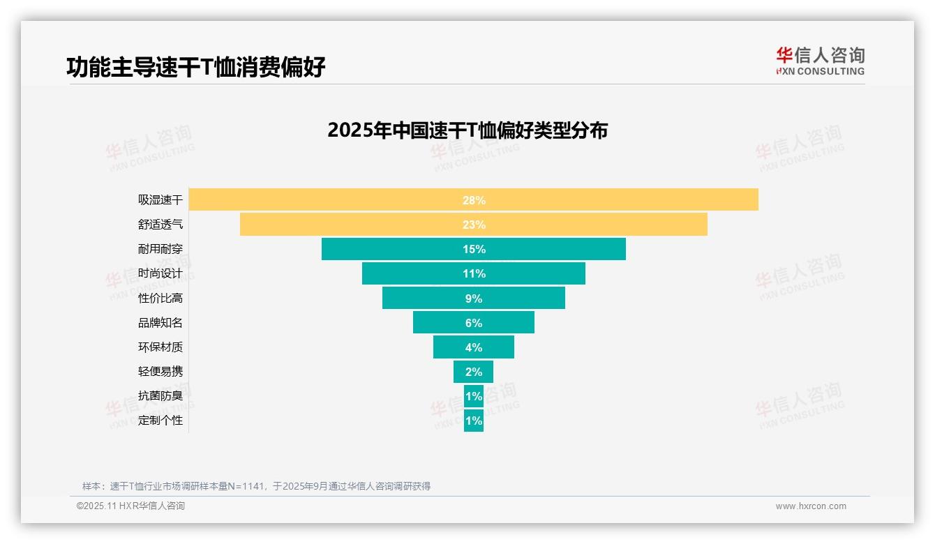 出汗运动驱动55%速干T恤消费——引自华信人咨询消费者调研报告-2025年11月-速干T恤-38