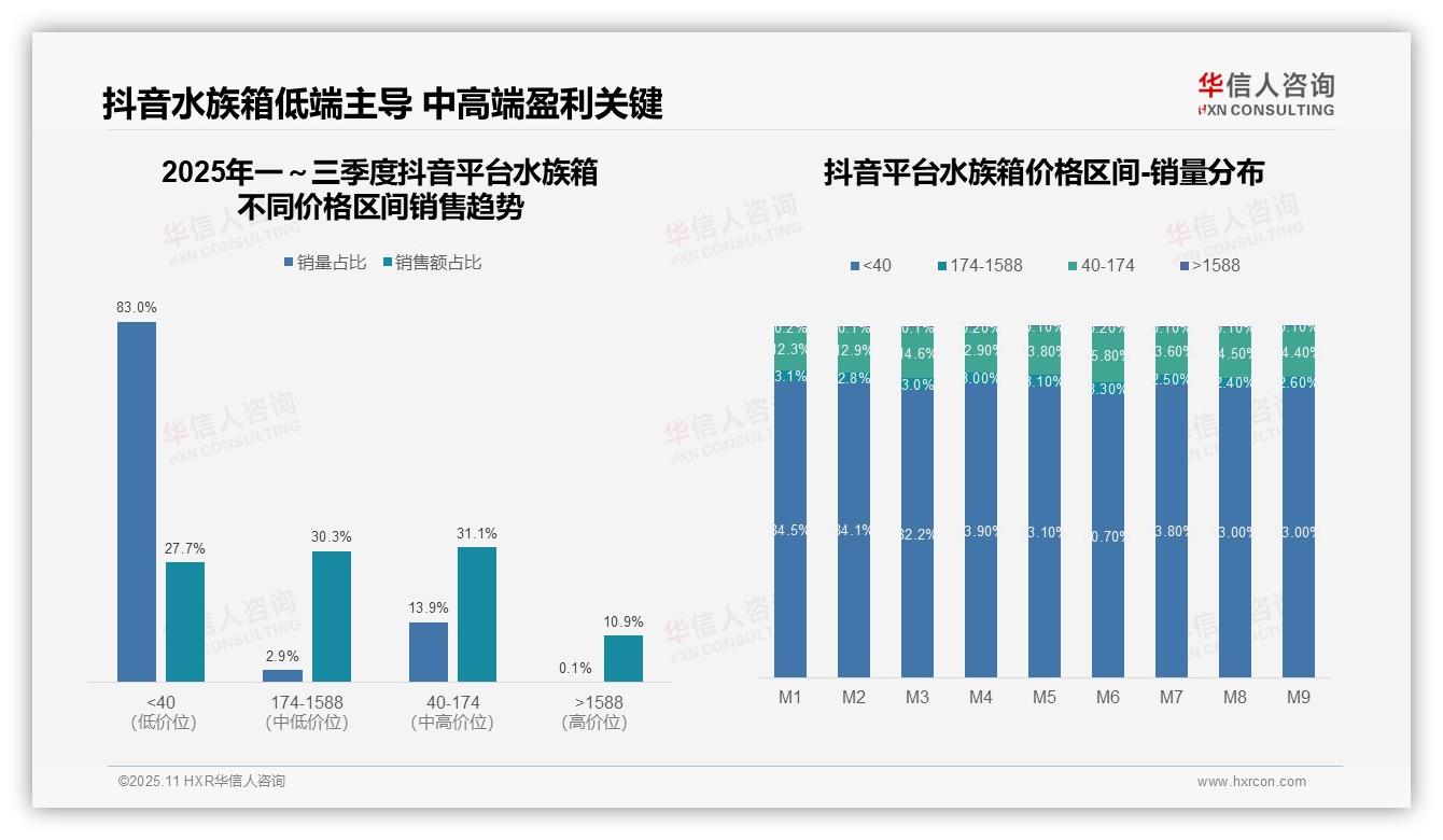数据说话：华信人咨询报告指出中高端产品销售额占比83.2%-2025年11月-水族箱-38