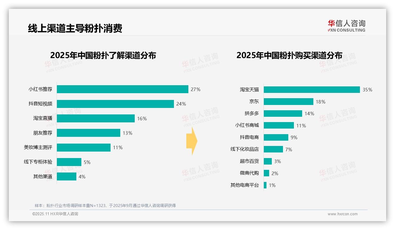 45%消费者偏好2~3个装粉扑——华信人咨询白皮书核心观点-2025年11月-粉扑-38