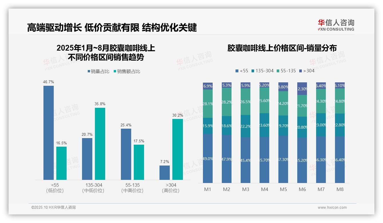华信人咨询报告核心结论：抖音渠道销售额飙升430.9%-2025年10月-胶囊咖啡-38