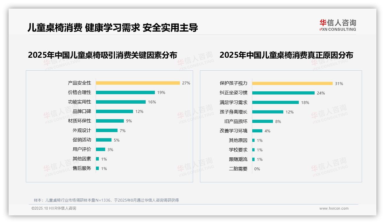 31%家长购买儿童桌椅为保护视力——华信人咨询报告深度解析-2025年10月-儿童桌椅-38