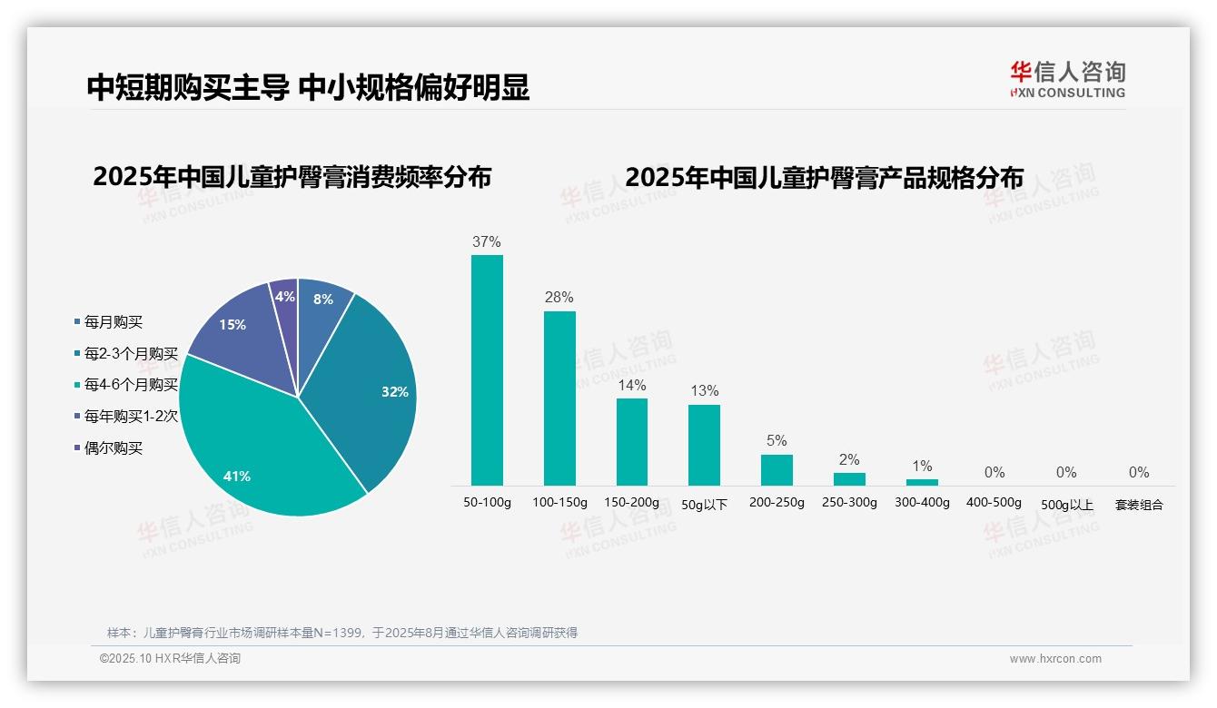 华信人咨询报告出炉，指出62%女性主导婴儿护理消费-2025年10月-儿童护臀膏-38