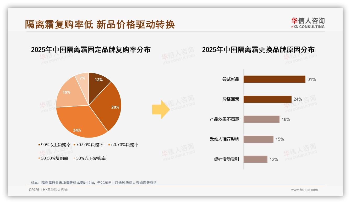 华信人咨询消费研究：仅12%消费者隔离霜复购率超90%，新品尝试31%驱动换牌-2026年1月-隔离霜-38