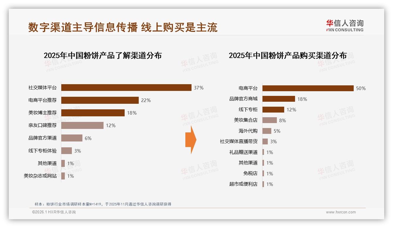 华信人咨询权威发布：88%女性主导粉饼消费，26~35岁42%占比点燃控油便携潮-2026年1月-粉饼-38