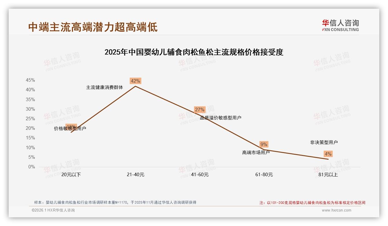 华信人咨询品类洞察：天猫68~114元中高端婴幼儿辅食肉松鱼松占比33.7%，利润池最大-2026年1月-婴幼儿辅食肉松鱼松-38