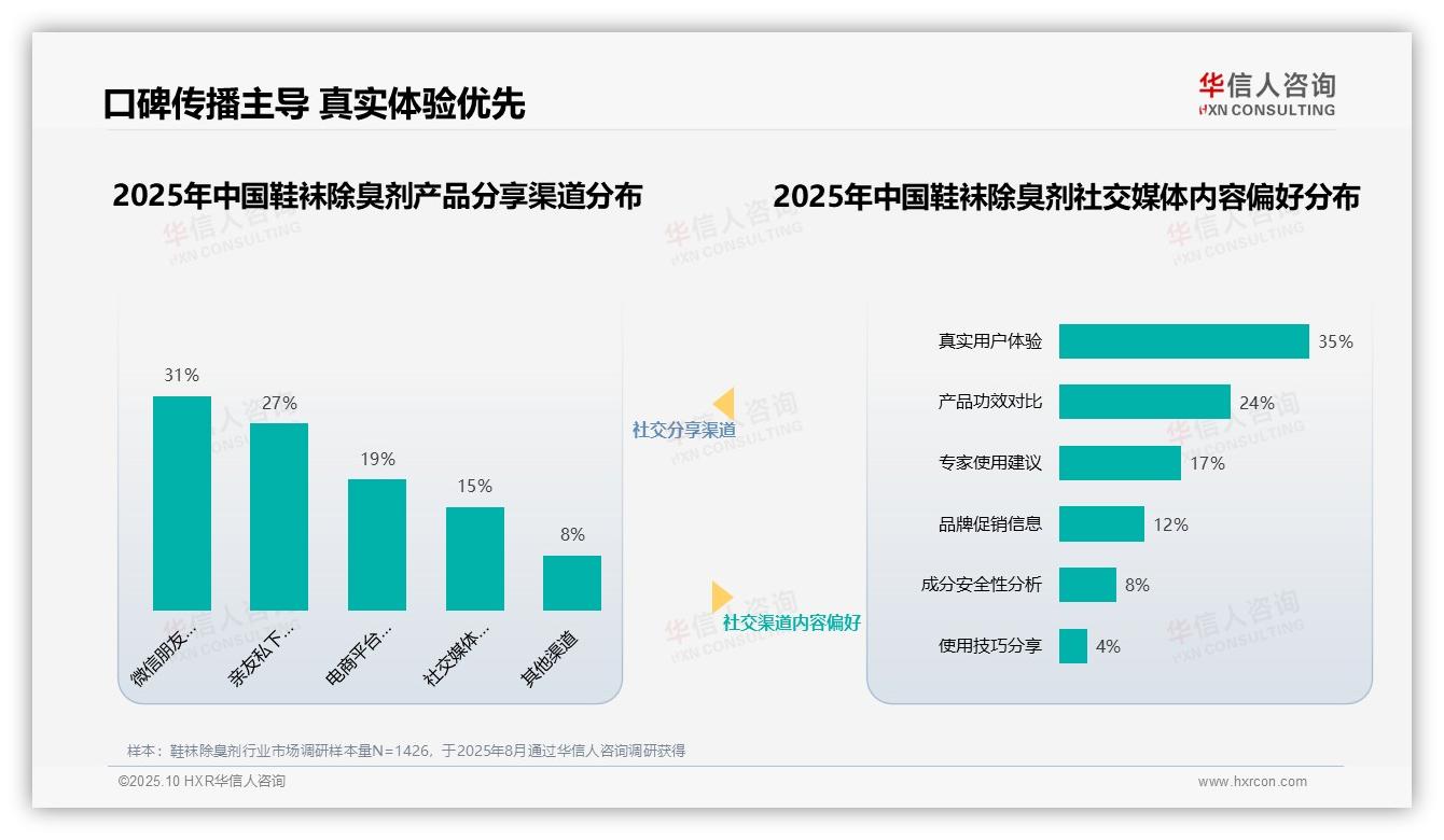 据华信人咨询报告：32%消费者最信任医学专家博主-2025年10月-鞋袜除臭剂-38
