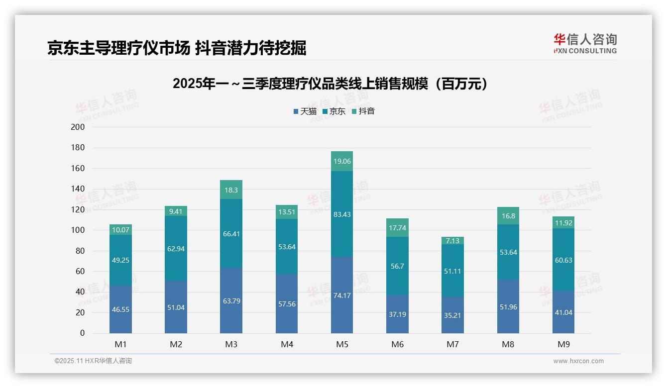 高端理疗仪销量10.7%贡献53.1%销售额——华信人咨询数据解读-2025年11月-理疗仪-38