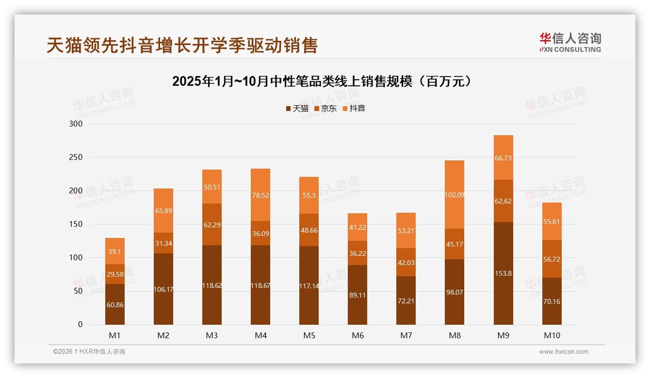 电商平台占比40%中性笔销售领先，亲友推荐18%影响决策——华信人咨询白皮书指出-2026年1月-中性笔-38