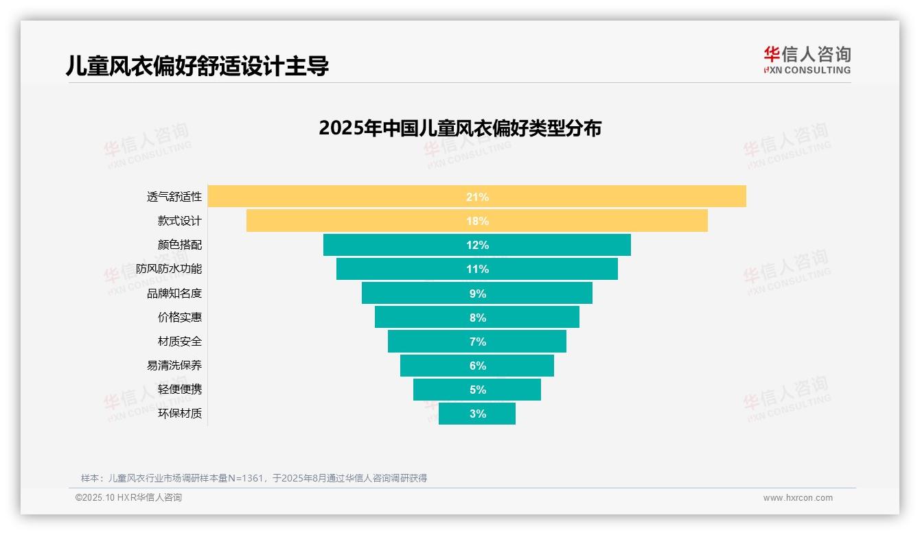 54%儿童风衣消费者推荐产品——华信人咨询研究报告关键发现-2025年10月-儿童风衣-38