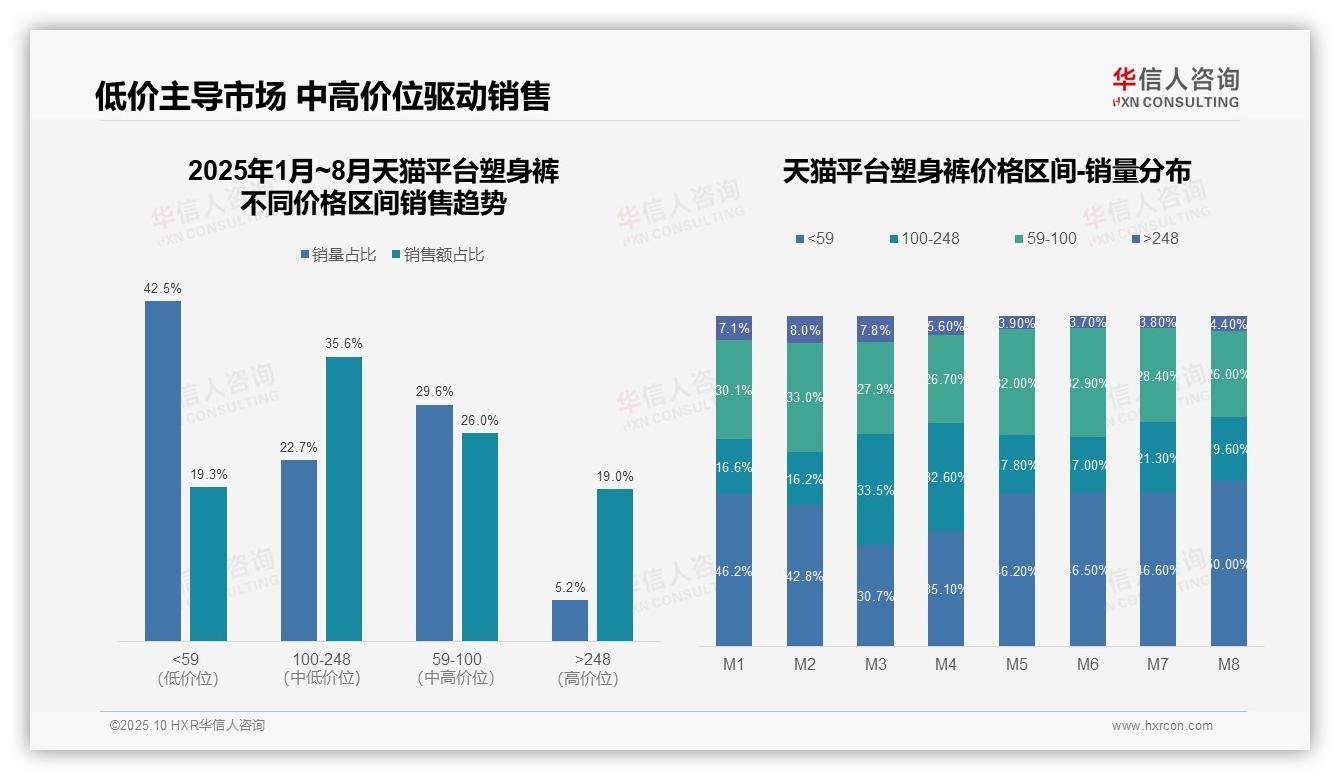 塑身裤低价销量占比达50%——引自华信人咨询消费者调研报告-2025年10月-塑身裤-38