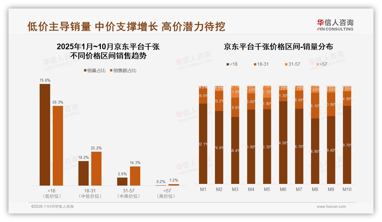 华信人咨询数据洞察：38%消费者价格敏感型千张，96%国产品牌主导份额-2026年1月-千张-38