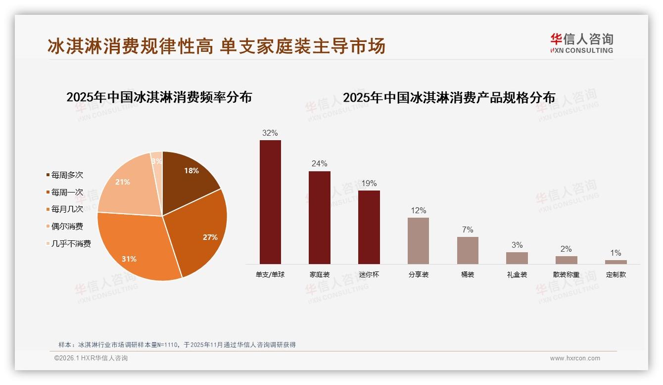 华信人咨询数据洞察：26到35岁女性占31%冰淇淋消费，品牌快抢她经济-2026年1月-冰淇淋-38