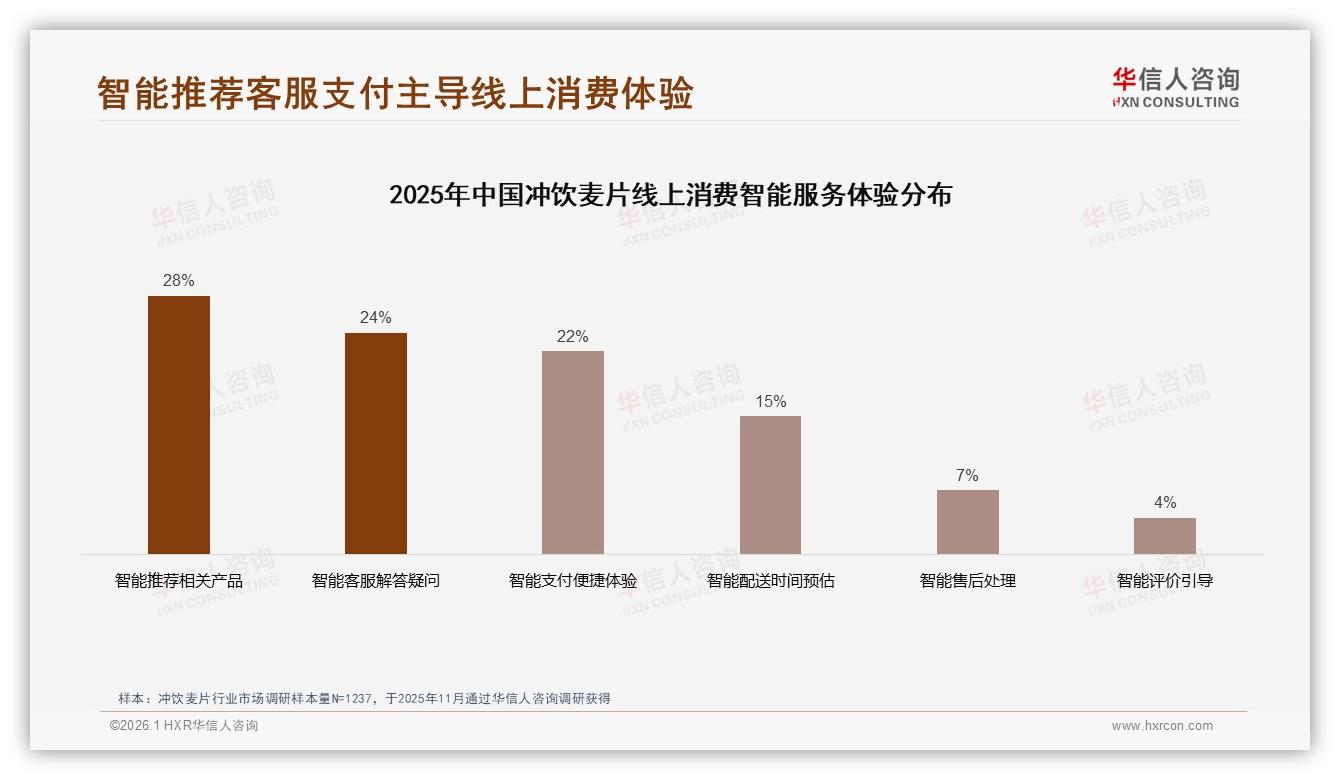 营养健康31%与方便快捷25%双引擎驱动冲饮麦片增长，高纤维型20%份额持续扩大——华信人咨询权威发布-2026年1月-冲饮麦片-38