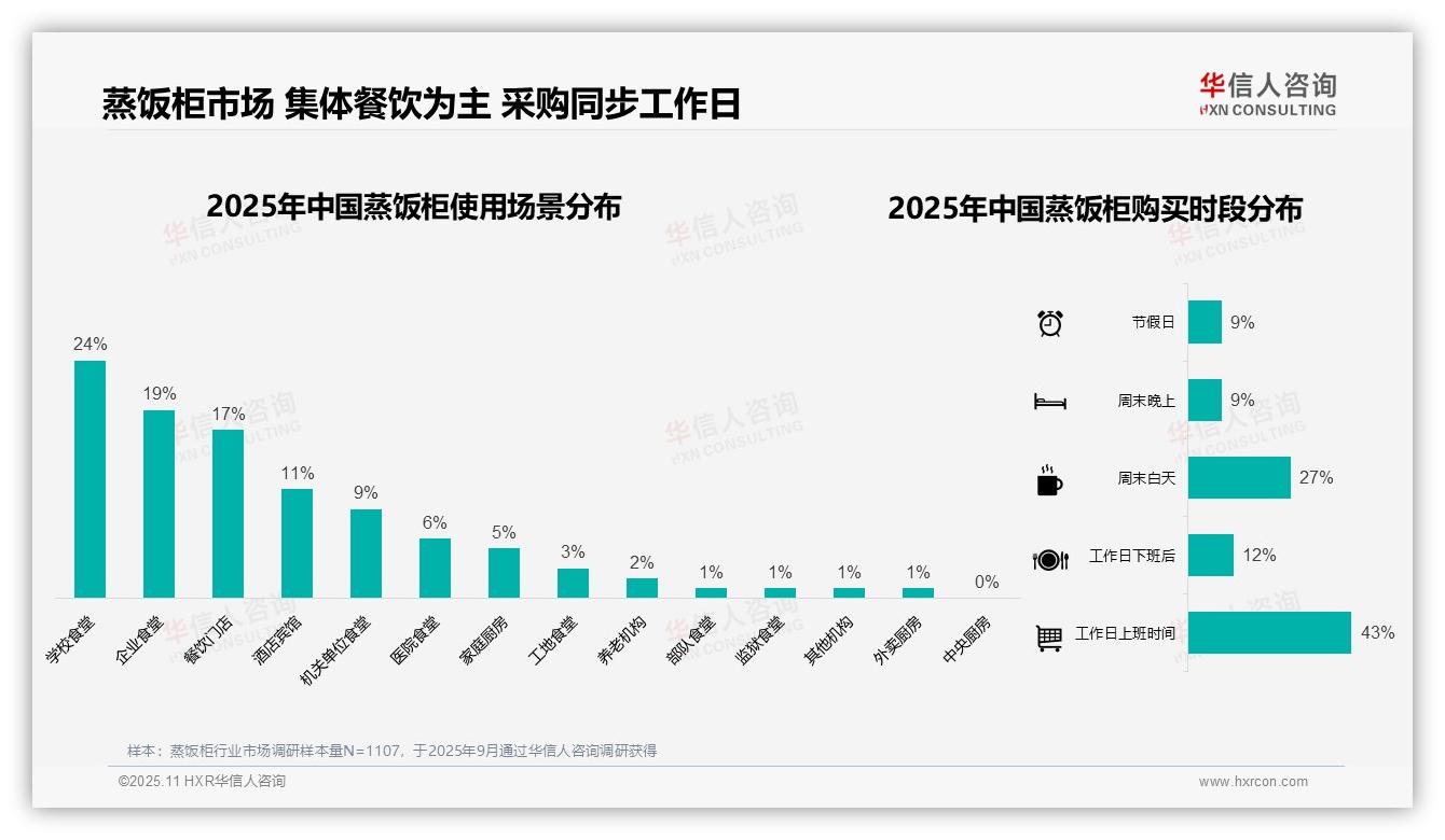 行业风向：华信人咨询报告提出67%蒸饭柜消费者选择不锈钢材质-2025年11月-蒸饭柜-38