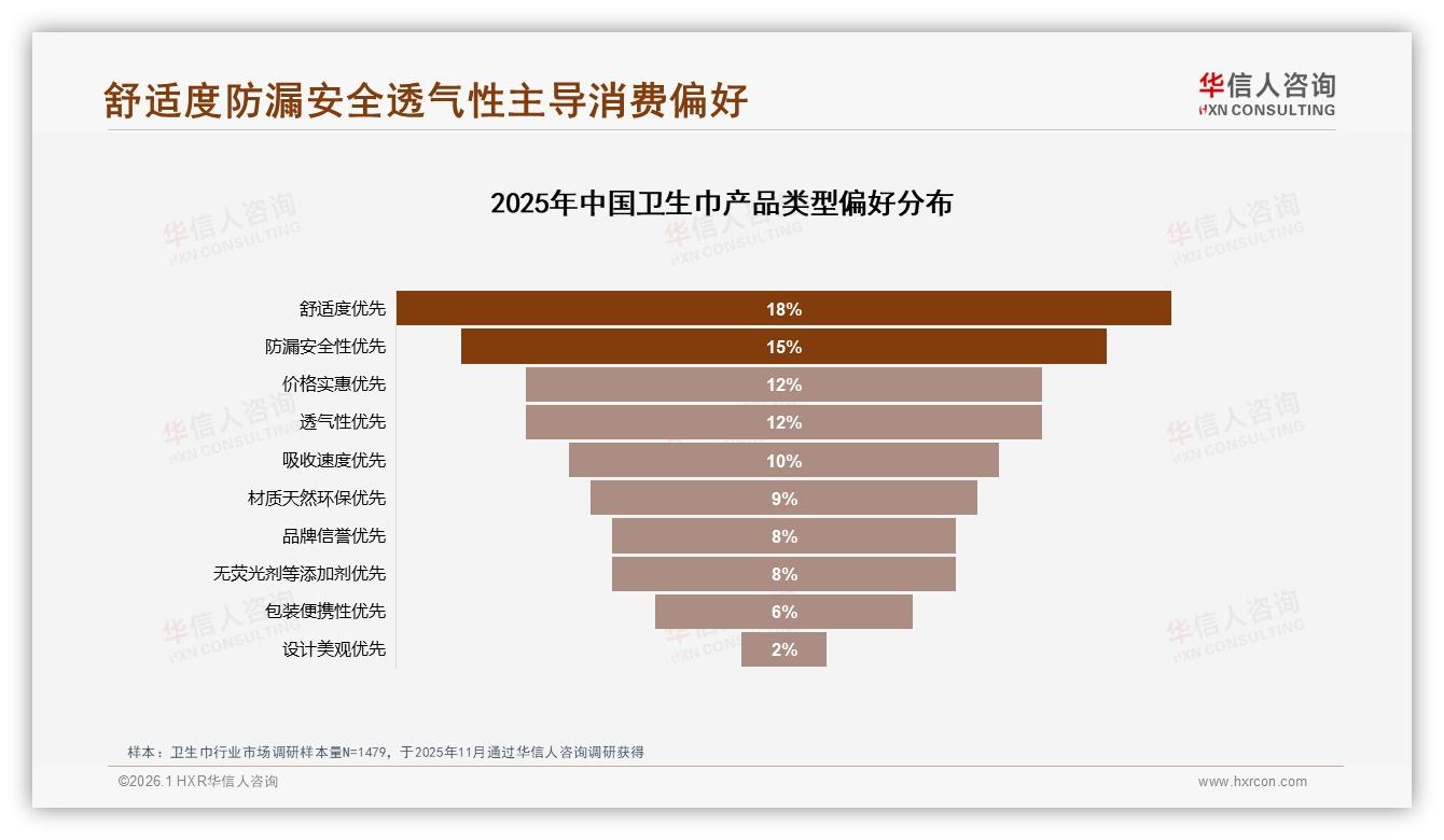 华信人咨询年度复盘：国产品牌79%主导卫生巾市场安全防漏29%需求最高-2026年1月-卫生巾-38