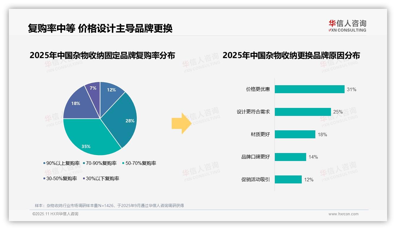 华信人咨询报告出炉，指出87%消费者选择本土品牌-2025年11月-杂物收纳-38