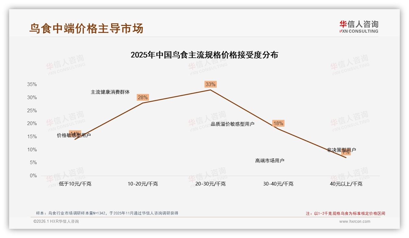 价格实惠27%驱动鸟食购买，日常喂养39%场景最大——华信人咨询白皮书指出-2026年1月-鸟食-38