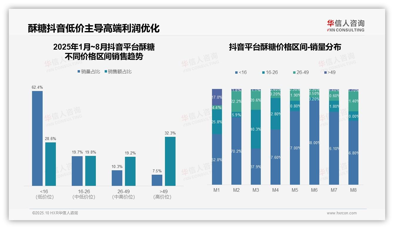 行业风向：华信人咨询报告提出酥糖消费降级低价占比飙升至64.2%-2025年10月-酥糖-38