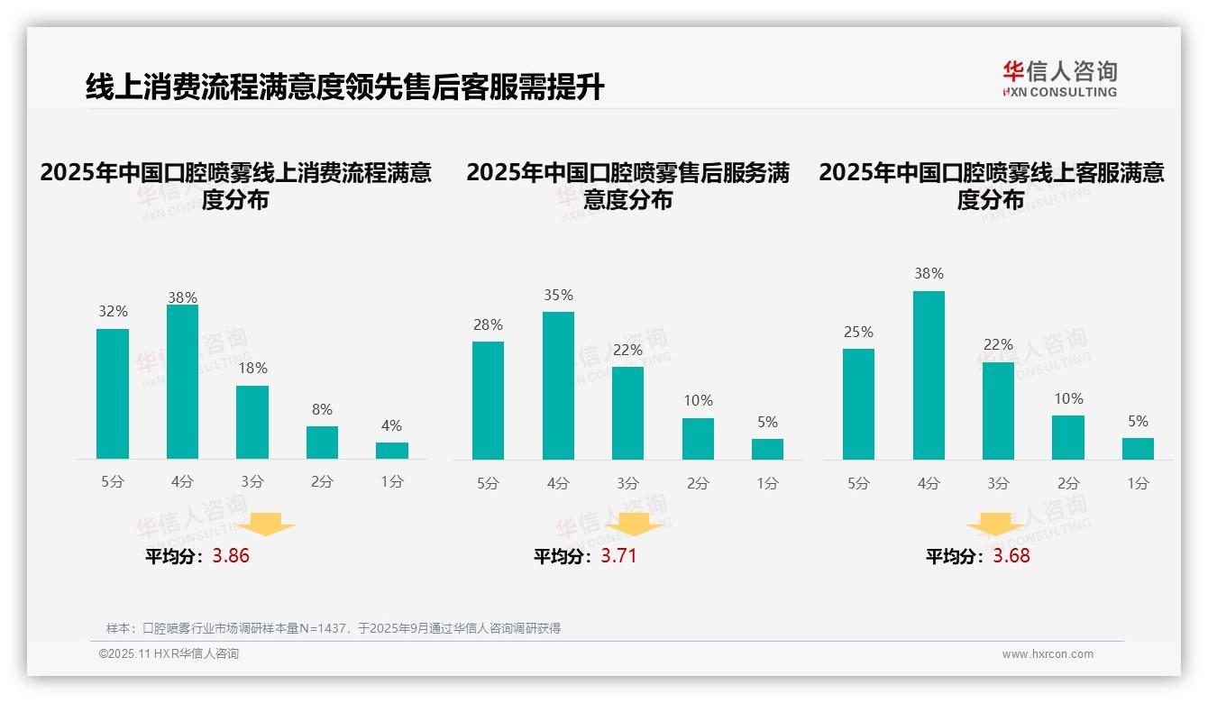 35%消费者偏好社交媒体广告——华信人咨询市场研究报告-2025年11月-口腔喷雾-38