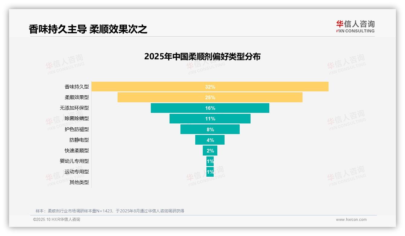 华信人咨询证实：32%消费者偏好香味持久柔顺剂-2025年10月-柔顺剂-38