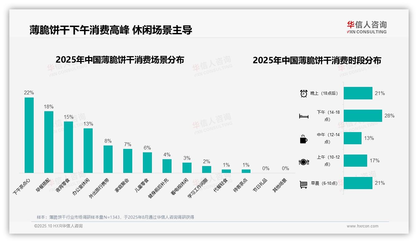 41%薄脆饼干消费集中于中低价位，华信人咨询报告给出权威数据-2025年10月-薄脆饼干-38