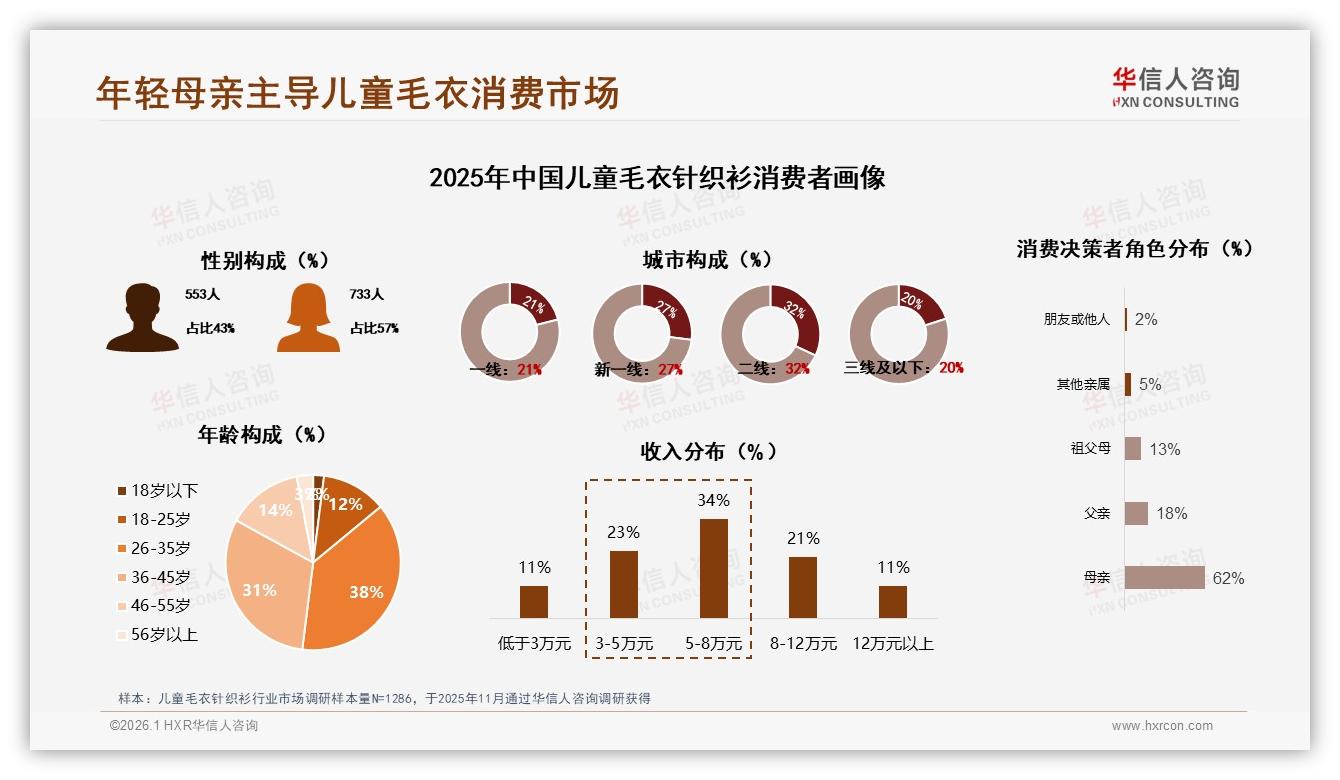 华信人咨询品类洞察：26至35岁母亲62%决策儿童毛衣针织衫，50元低价带占84%-2026年1月-儿童毛衣针织衫-38