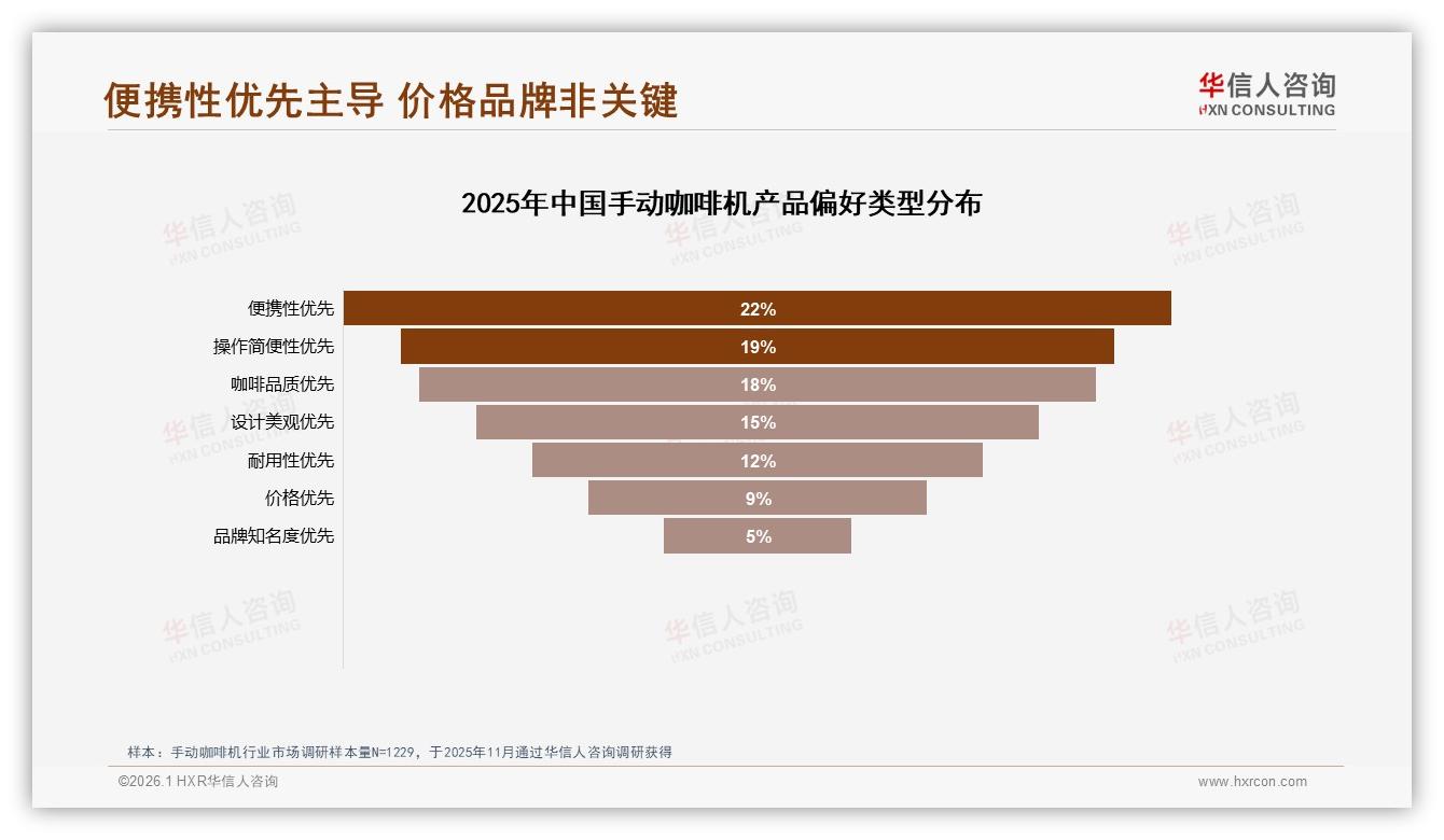 华信人咨询品类洞察：中高端679到2244元区间贡献41%销售额，手动咖啡机利润高地浮现-2026年1月-手动咖啡机-38