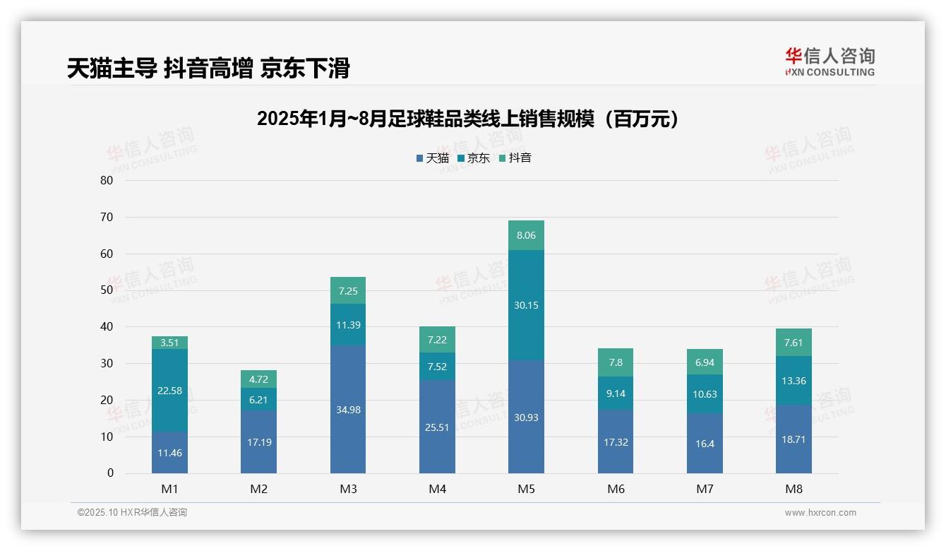 抖音足球鞋销售额增长116.7%，该趋势获华信人咨询报告支持-2025年10月-足球鞋-38