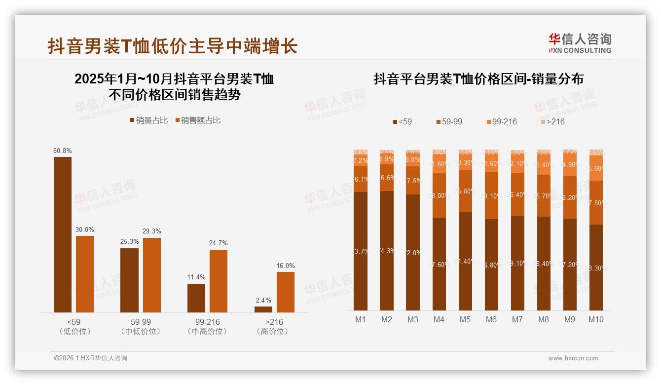 华信人咨询消费研究：国产男装T恤占83%主导市场，价格敏感型消费者达34%-2026年1月-男装T恤-38
