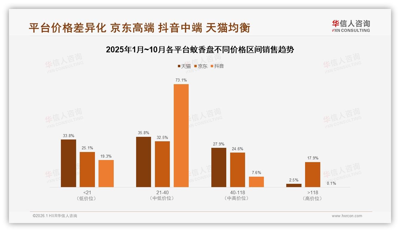 华信人咨询消费研究：45%蚊香盘消费10到30元中低价位占主流-2026年1月-蚊香盘-38