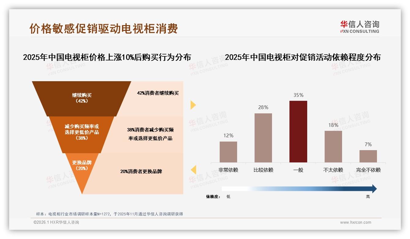 38%价格敏感型用户，电视柜促销依赖度再审视——华信人咨询权威发布-2026年1月-电视柜-38