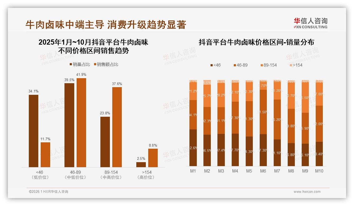 华信人咨询市场扫描：牛肉卤味冬季消费占比33%，真空包装38%领先刺激囤货需求-2026年1月-牛肉卤味-38
