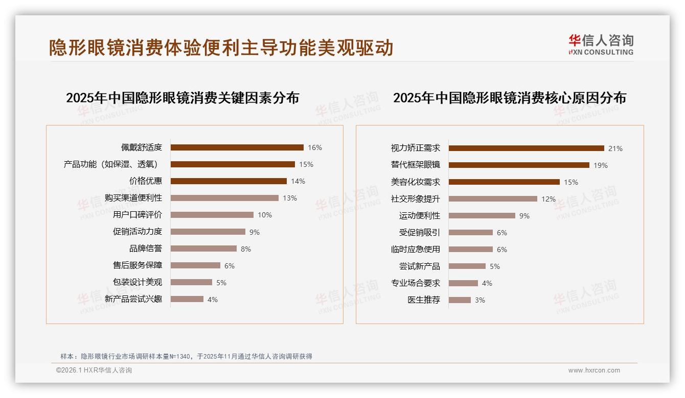 70%复购率区间用户占38%，隐形眼镜品牌靠会员订阅锁定忠诚——华信人咨询研报速览-2026年1月-隐形眼镜-38
