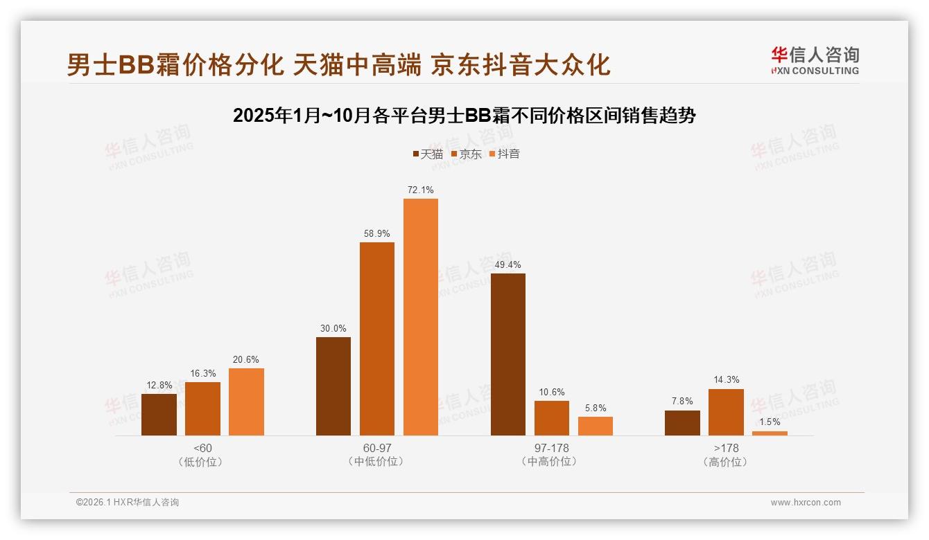 华信人咨询数据洞察：26到35岁男性占42%男士BB霜消费，60到97元中端价位最吸金-2026年1月-男士BB霜-38