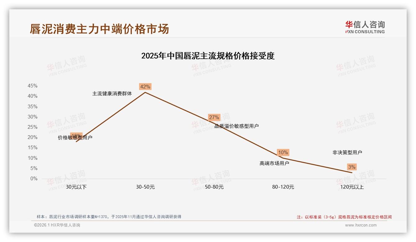 华信人咨询数据洞察：抖音平台51到74元唇泥销售额占比43.6%领跑高端升级-2026年1月-唇泥-38