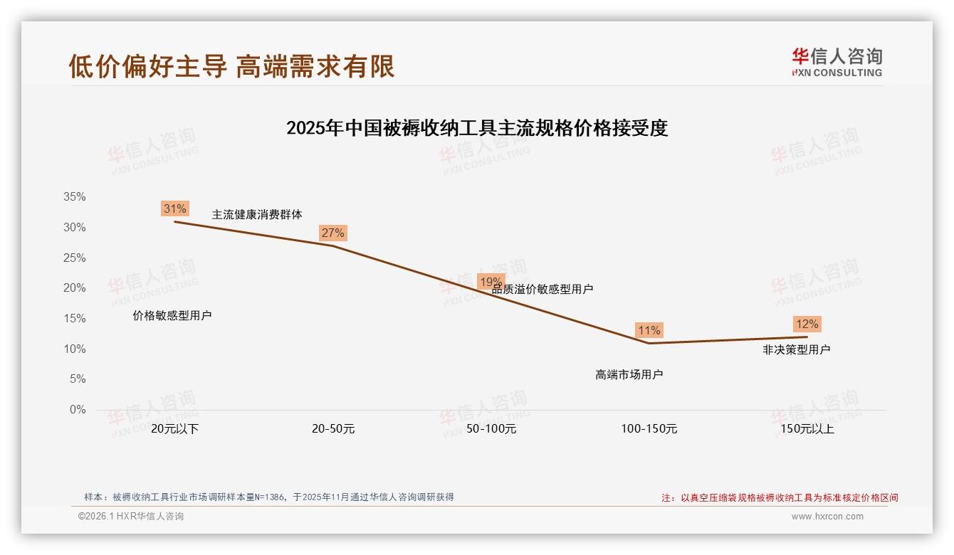 华信人咨询数据洞察：91%国产被褥收纳工具领跑，进口仅占9%份额-2026年1月-被褥收纳工具-38