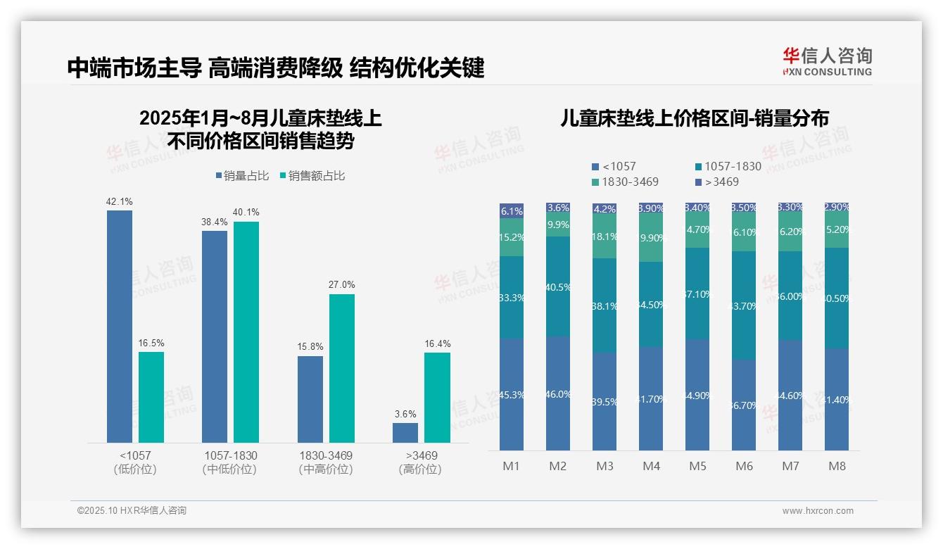 权威印证：华信人咨询调研报告确认抖音儿童床垫销售增长215%-2025年10月-儿童床垫-38