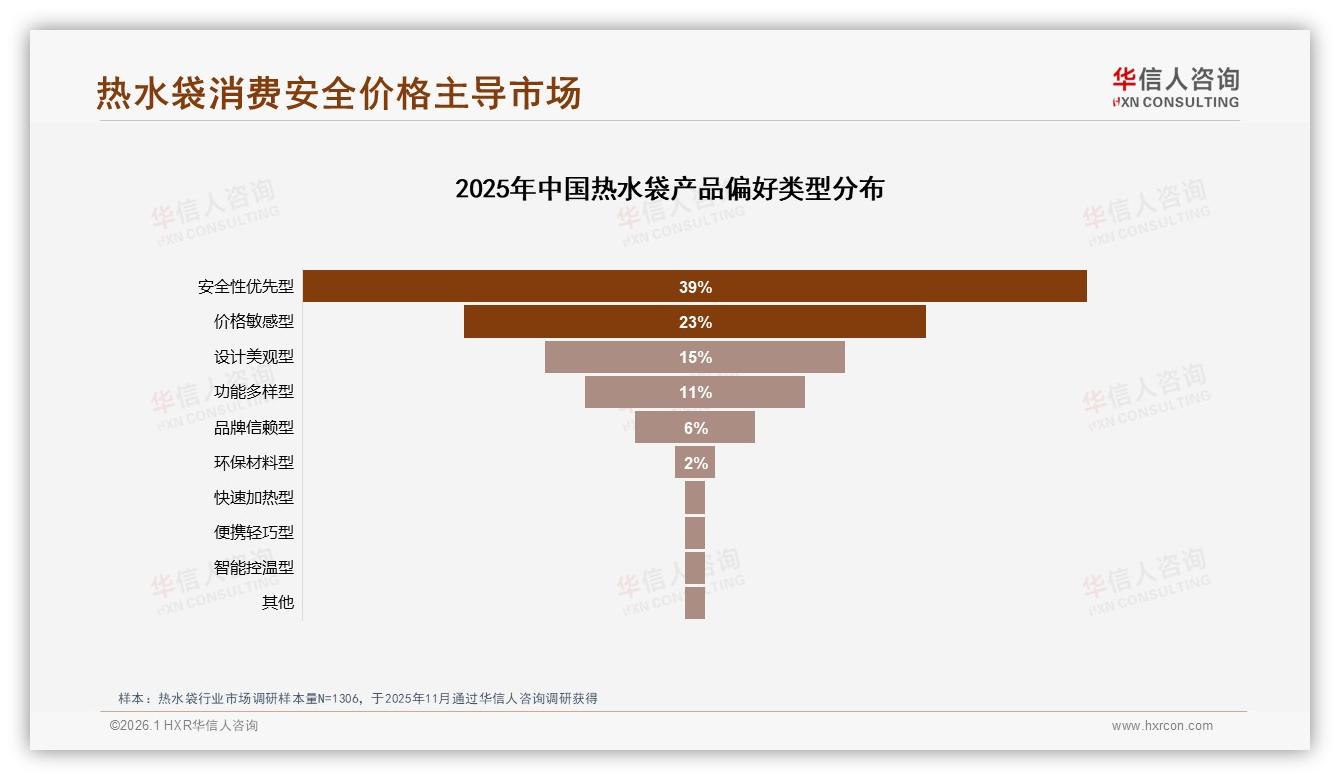 热水袋安全性担忧38%成最大拦路虎，品牌如何破局——华信人咨询权威发布-2026年1月-热水袋-38
