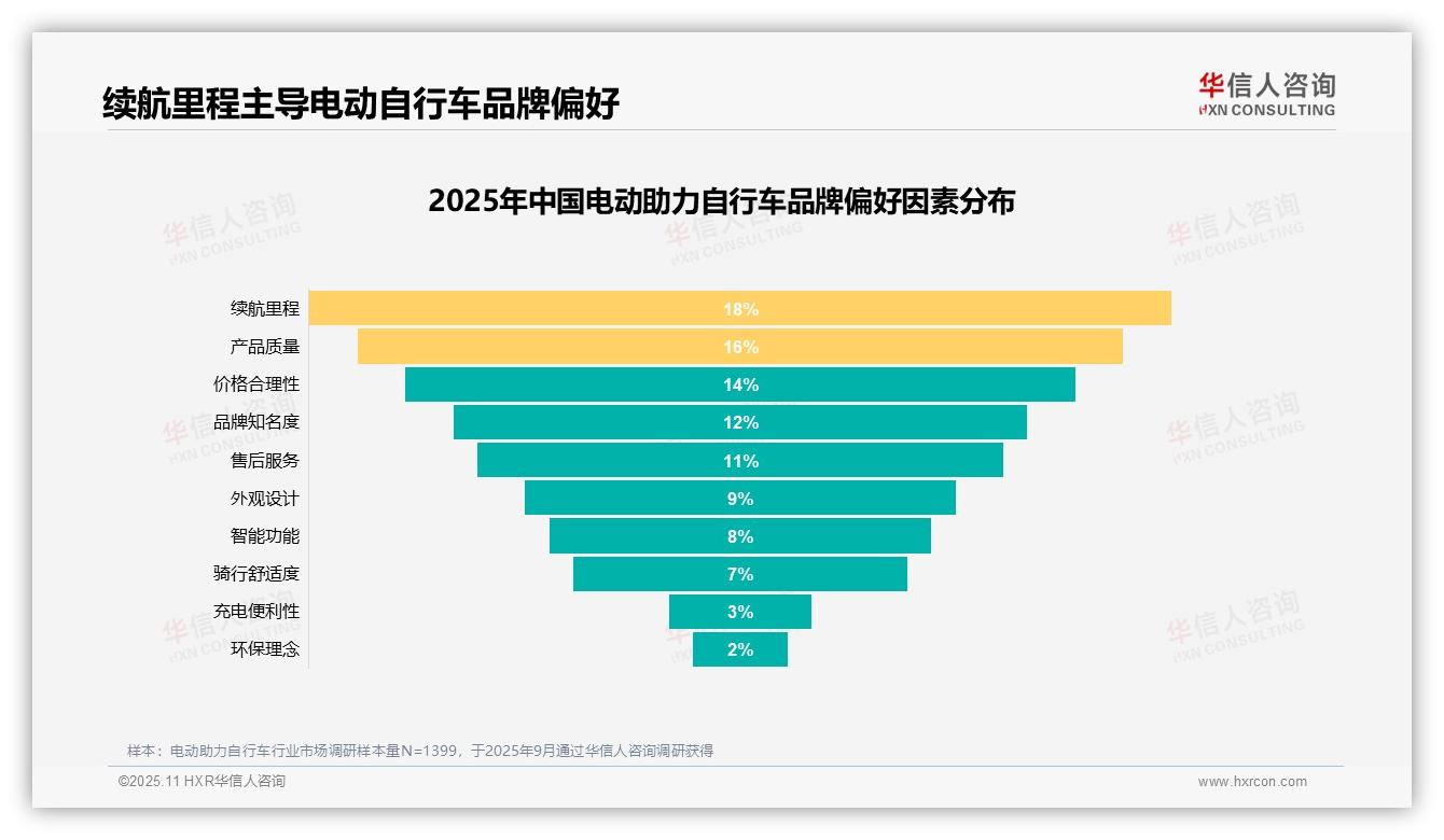 据华信人咨询报告：续航能力21%主导购买决策-2025年11月-电动助力自行车-38