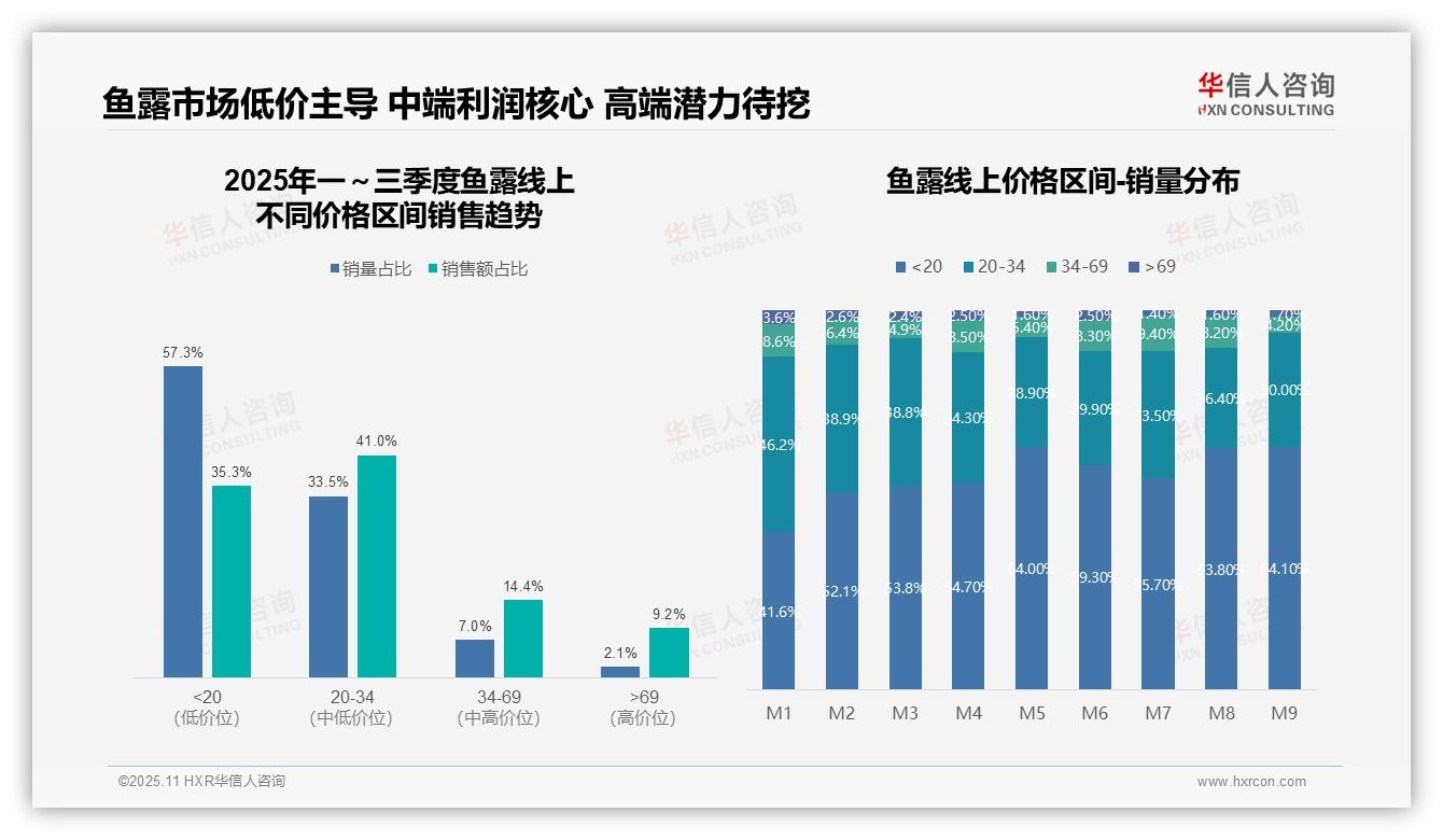 低价区间销量占比57.3%领跑市场——华信人咨询市场研究报告-2025年11月-鱼露-38