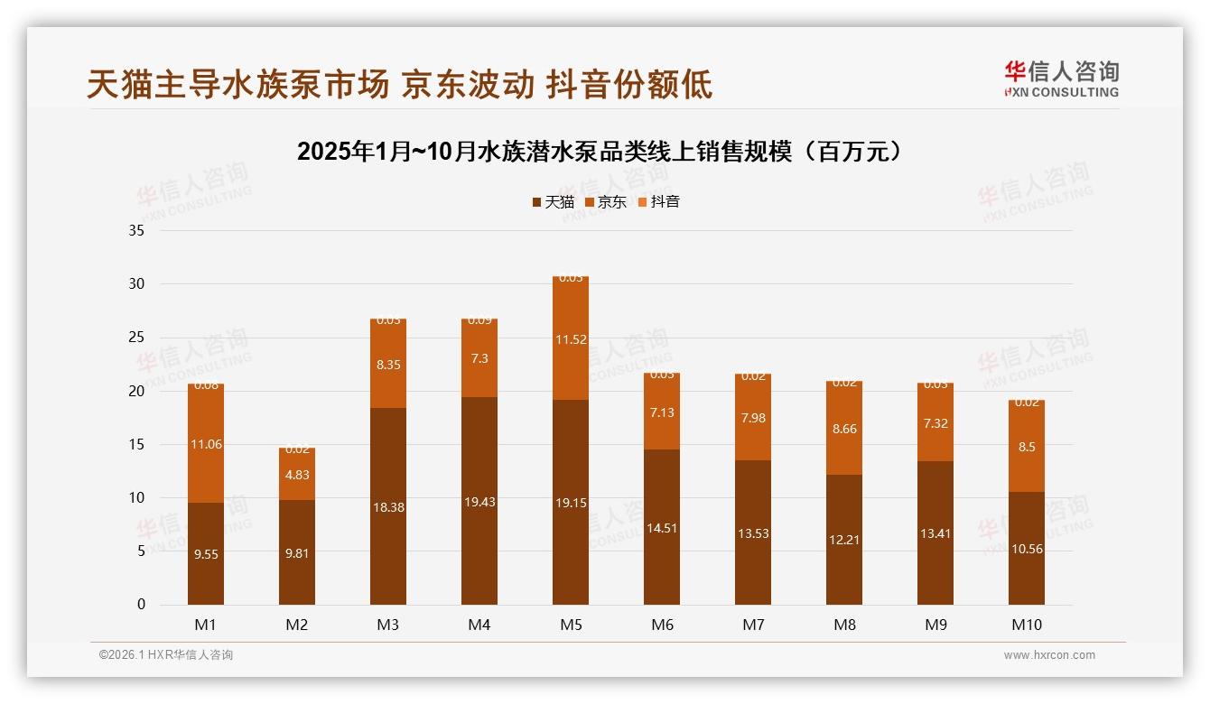 31%静音低噪需求领跑水族潜水泵，智能控制仅2%接受度——华信人咨询年度复盘-2026年1月-水族潜水泵-38