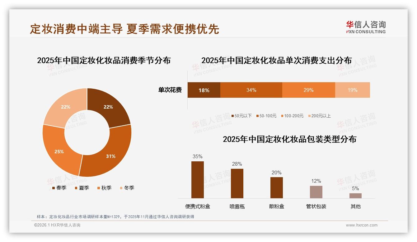 定妆化妆品高端159元价带仅占3.3%销量却贡献13.2%销售额，华信人咨询趋势雷达报告-2026年1月-定妆化妆品-38