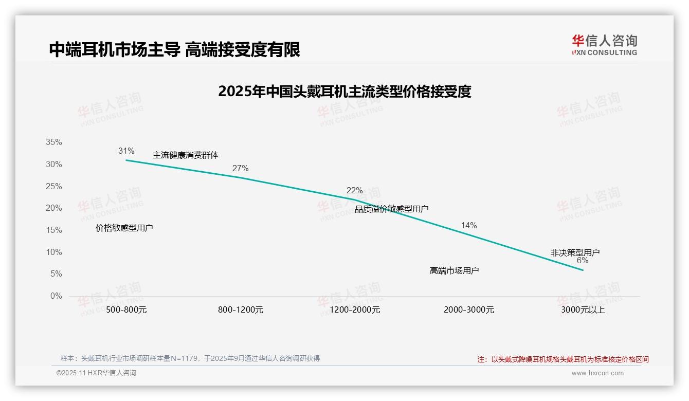 42%消费者品牌忠诚度高——华信人咨询独家报告-2025年11月-头戴耳机-38