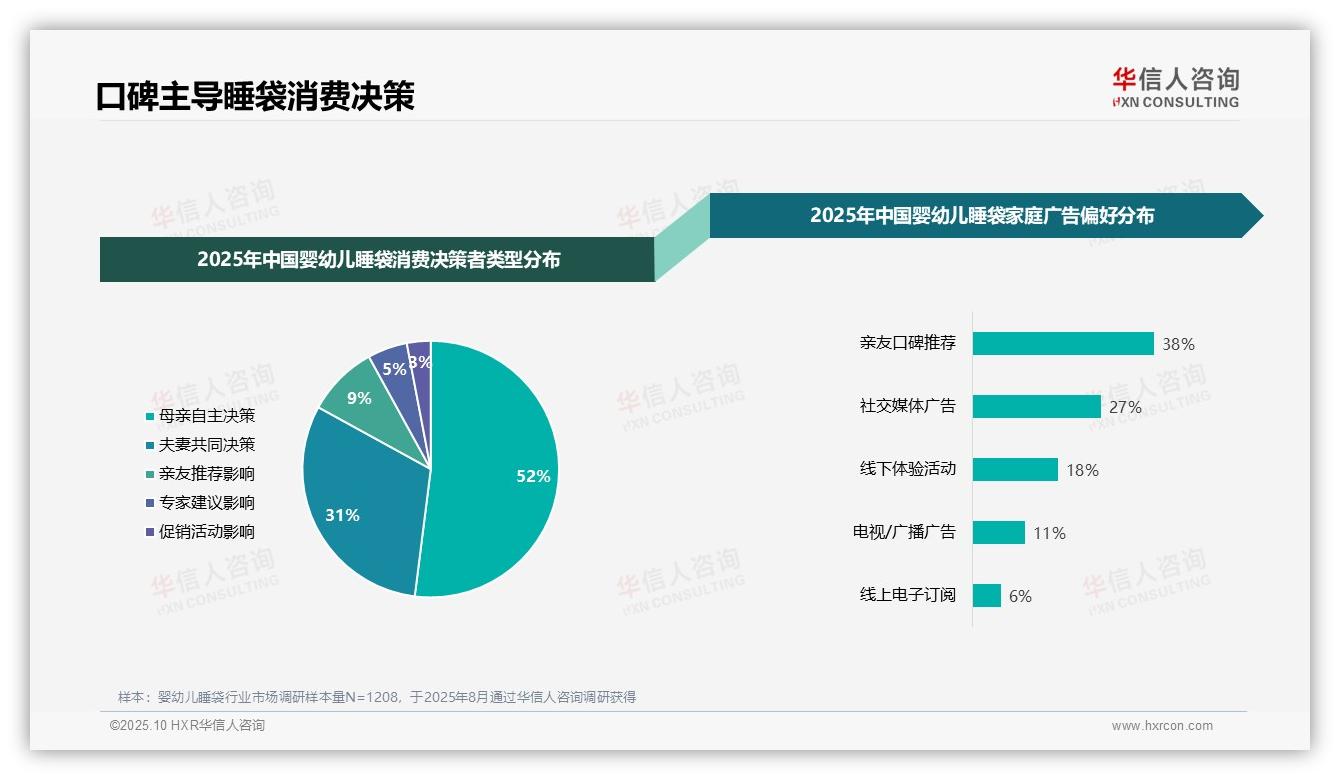 数据说话：华信人咨询报告指出38%婴幼儿睡袋消费者首选亲友推荐-2025年10月-婴幼儿睡袋-38