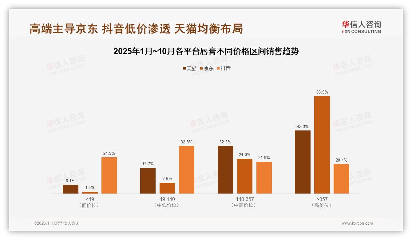 京东高端唇膏66.9%销售额来自357元以上区间，品牌溢价空间仍巨大——华信人咨询报告披露-2026年1月-唇膏-38