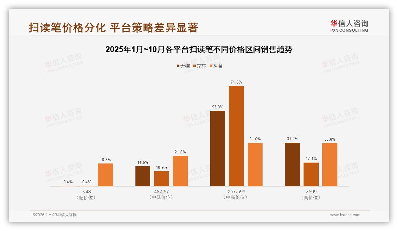 价格上涨10%后仅47%消费者继续购买扫读笔品牌忠诚度告急——华信人咨询白皮书指出-2026年1月-扫读笔-38