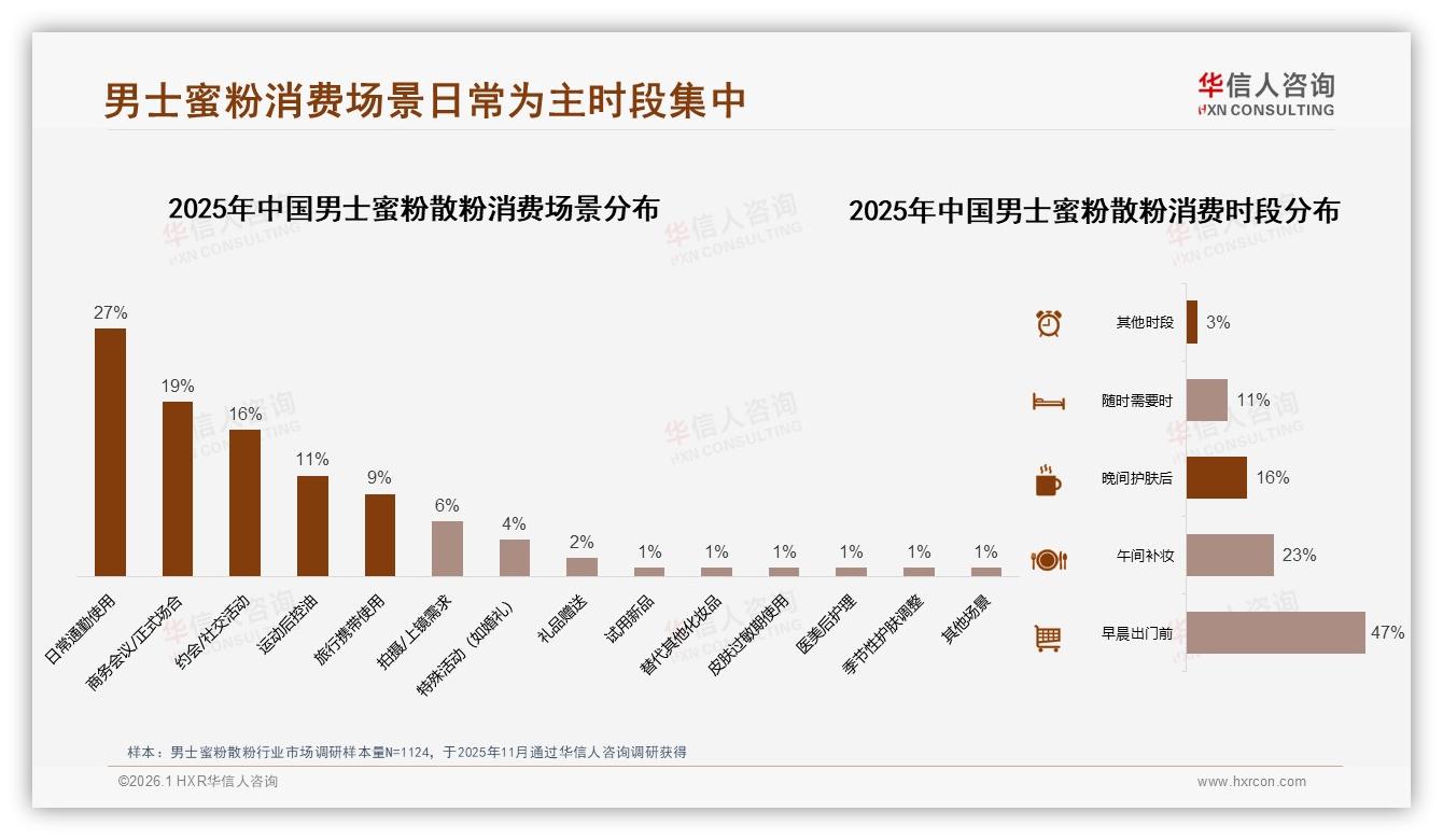 华信人咨询年度复盘：39%夏季销售峰值，男士蜜粉散粉控油季引爆在即——华信人咨询研究报告精选-2026年1月-男士蜜粉散粉-38