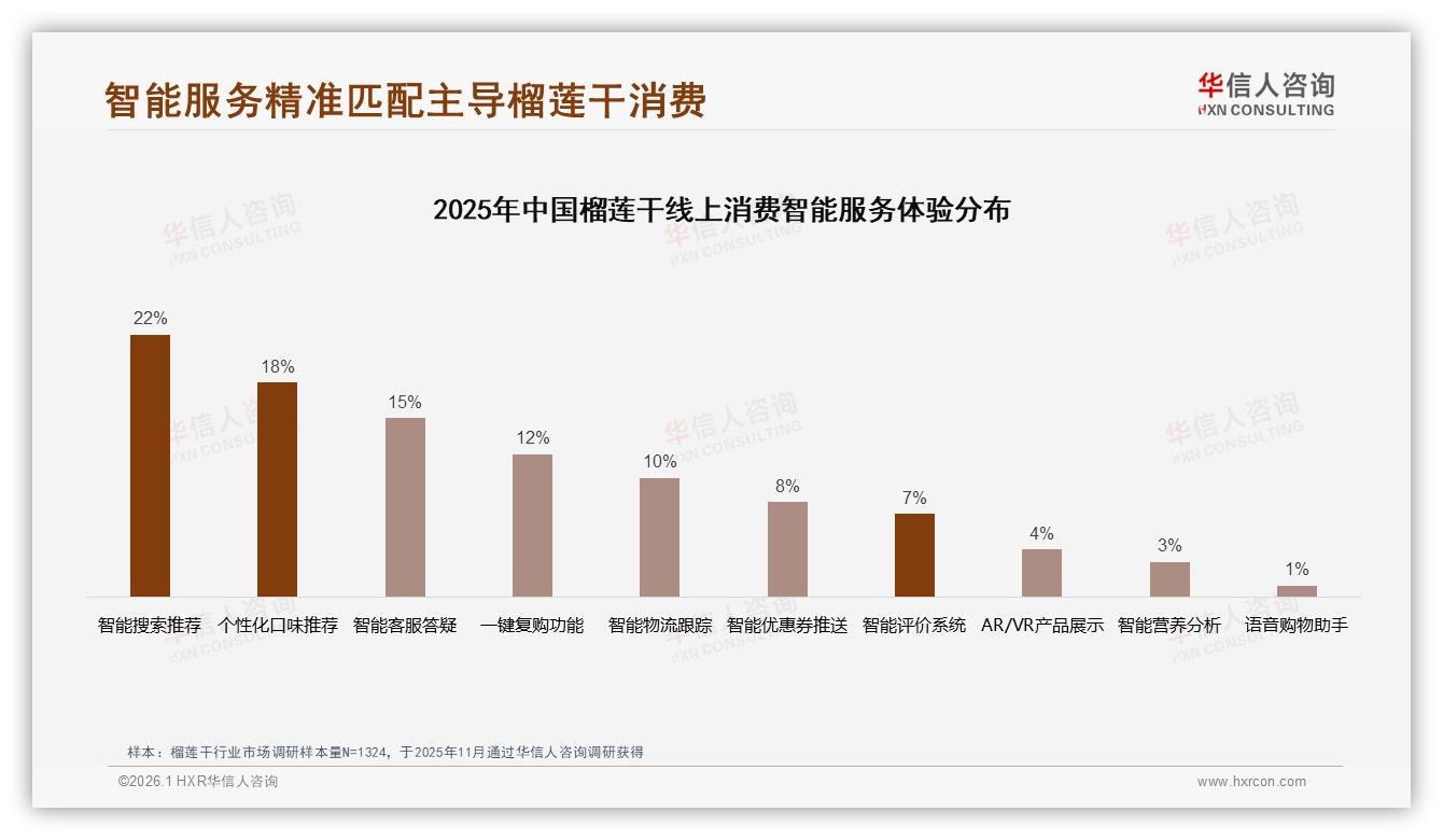 国产品牌占68%榴莲干市场主导，价格敏感型38%消费者仍看性价比——华信人咨询年度复盘-2026年1月-榴莲干-38